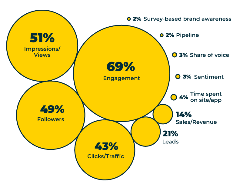 social media social network trends